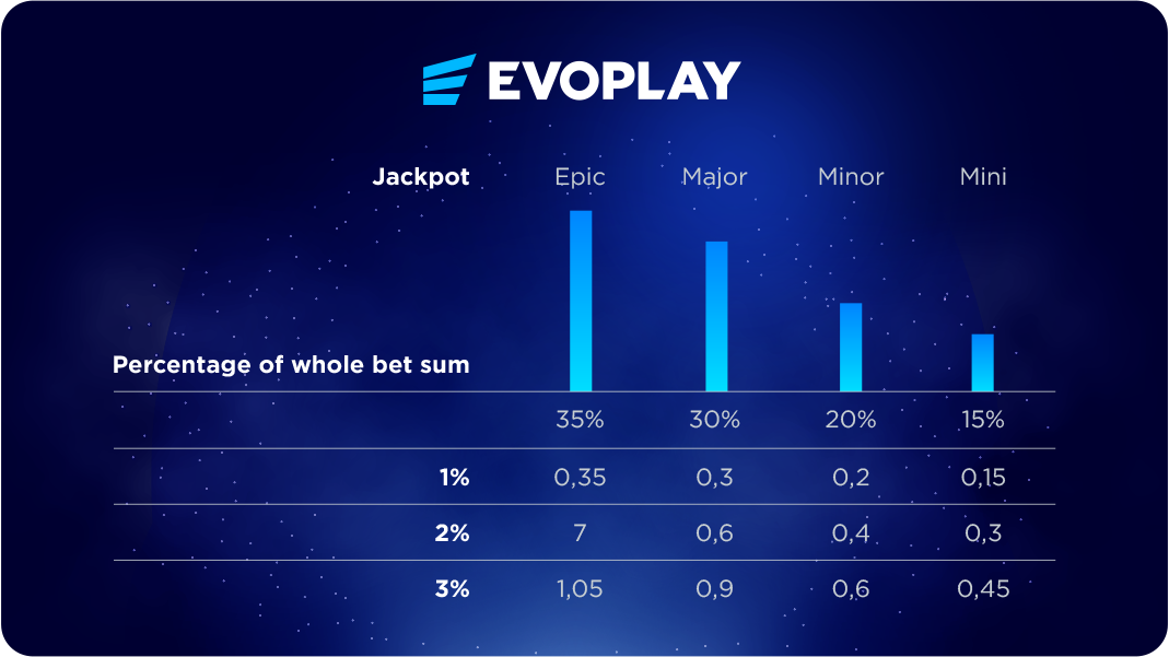 Evoplay premium online slots provider