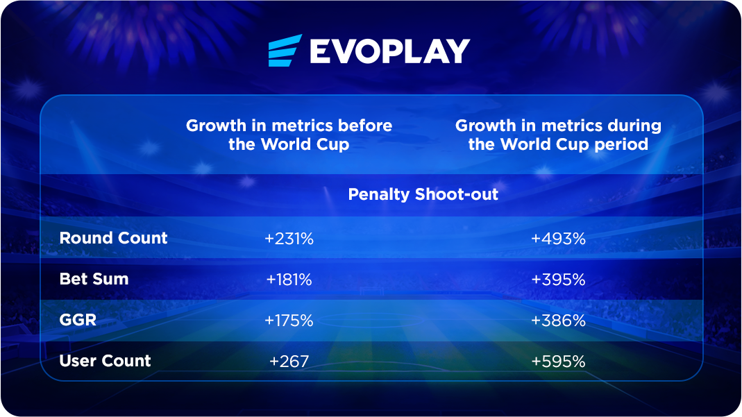 Penalty shoot-out results: Growth in metrics before and after the world cup