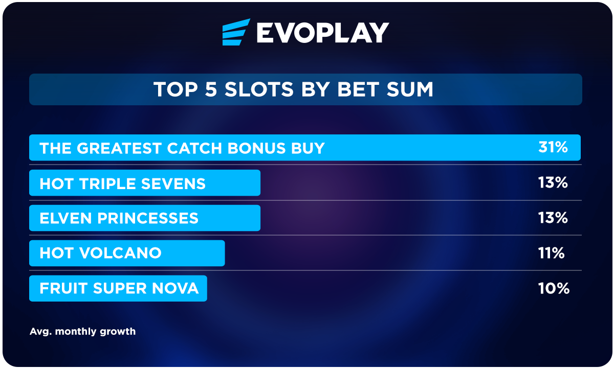 best evoplay slots